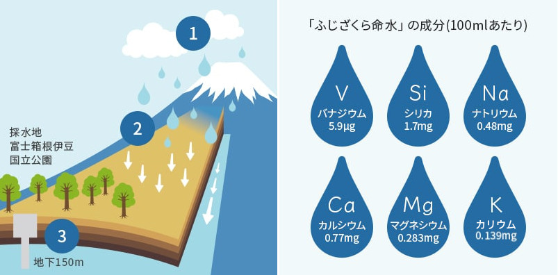 富士山は巨大なろ過装置
バナジウム含有量