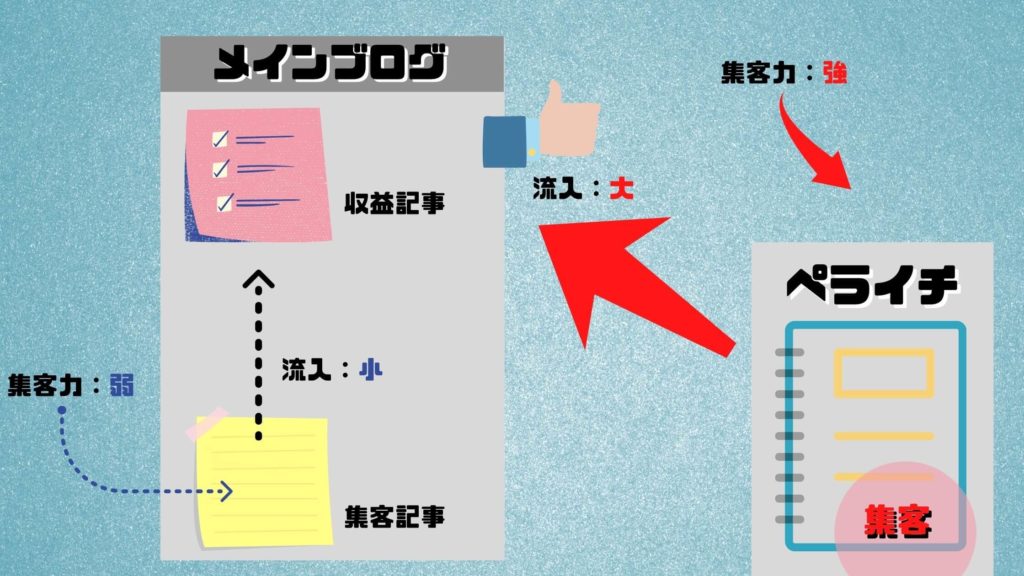 ペライチでサイトを作成することで得られるメリット