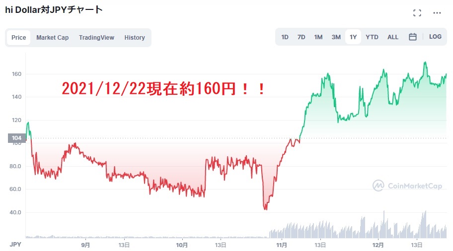 hi Dollarsのトークンであるhiには既に価値が付いている